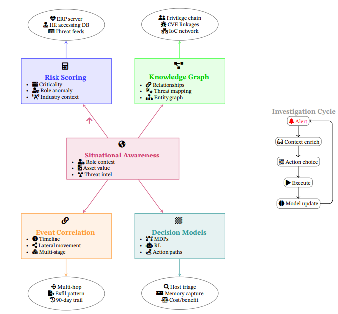. Situational Threat Hunting; Context-Aware AI Components and Investigation Lifecycle
